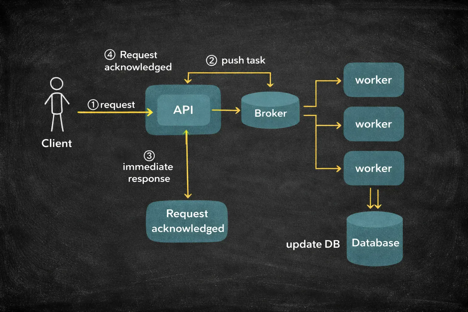 Typical async flow with API, broker, and workers