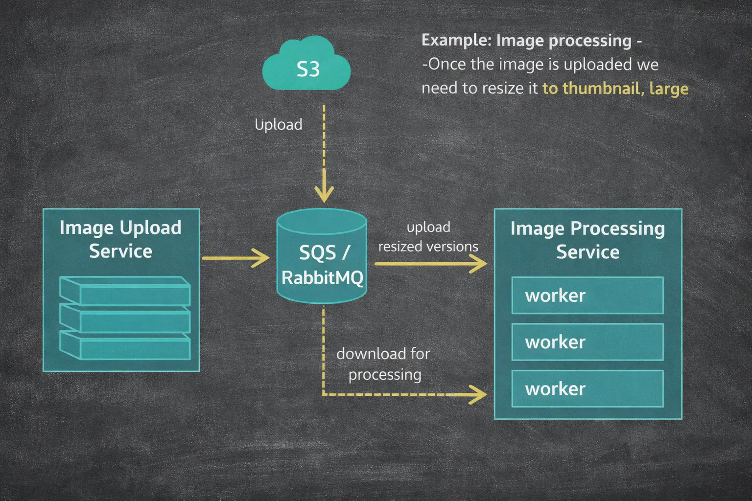 Image upload triggers async processing for multiple sizes