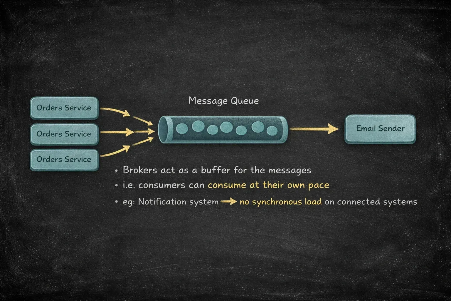 Brokers buffer messages - consumers process at their own pace