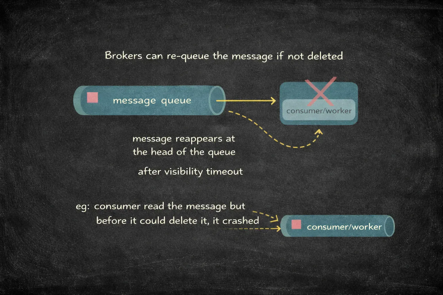 If consumer crashes before deleting, message reappears