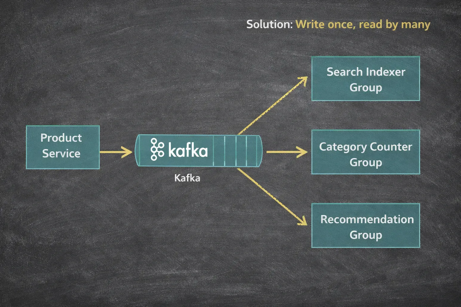 Using Kafka with multiple consumer types
