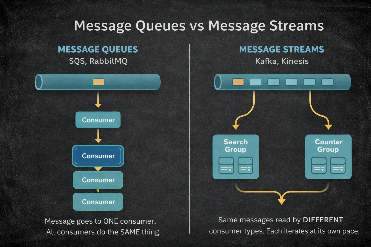 Message streams allow multiple consumer types to read the same message