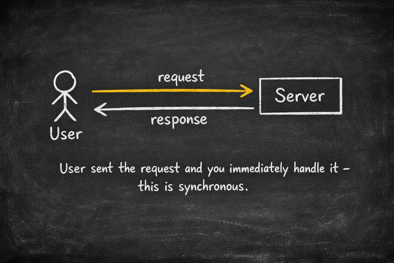 User sends request and server handles it immediately - this is synchronous
