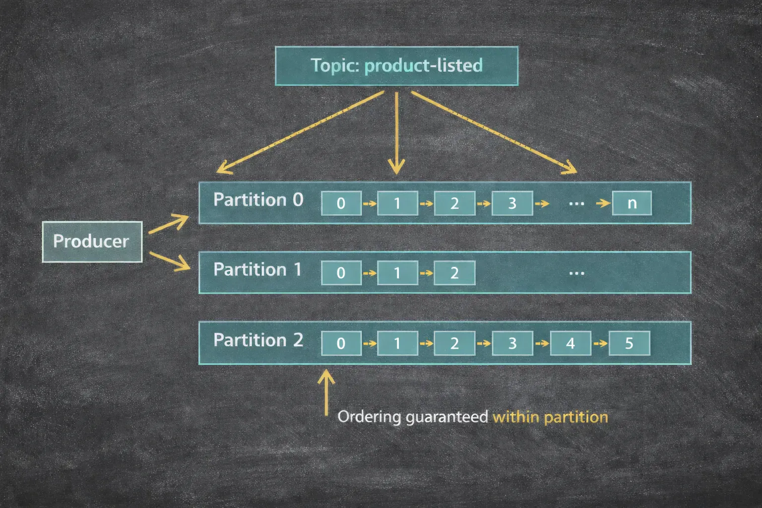 A topic split into multiple partitions, each with sequential offsets