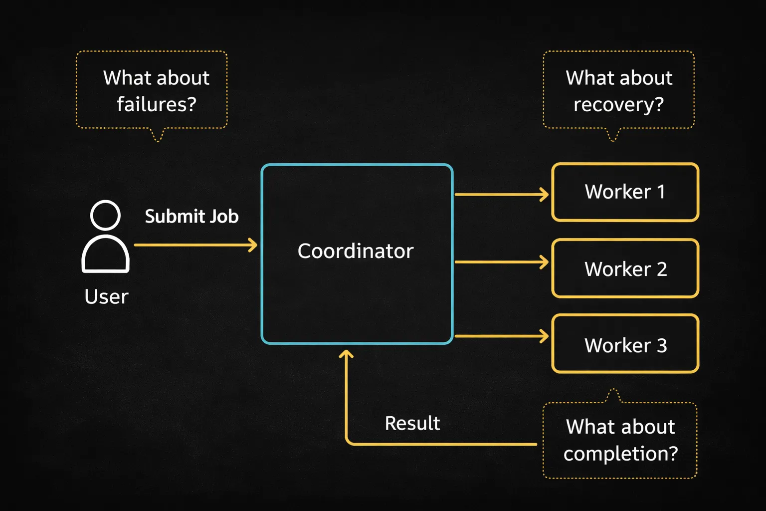 User submits job to coordinator which distributes work to workers