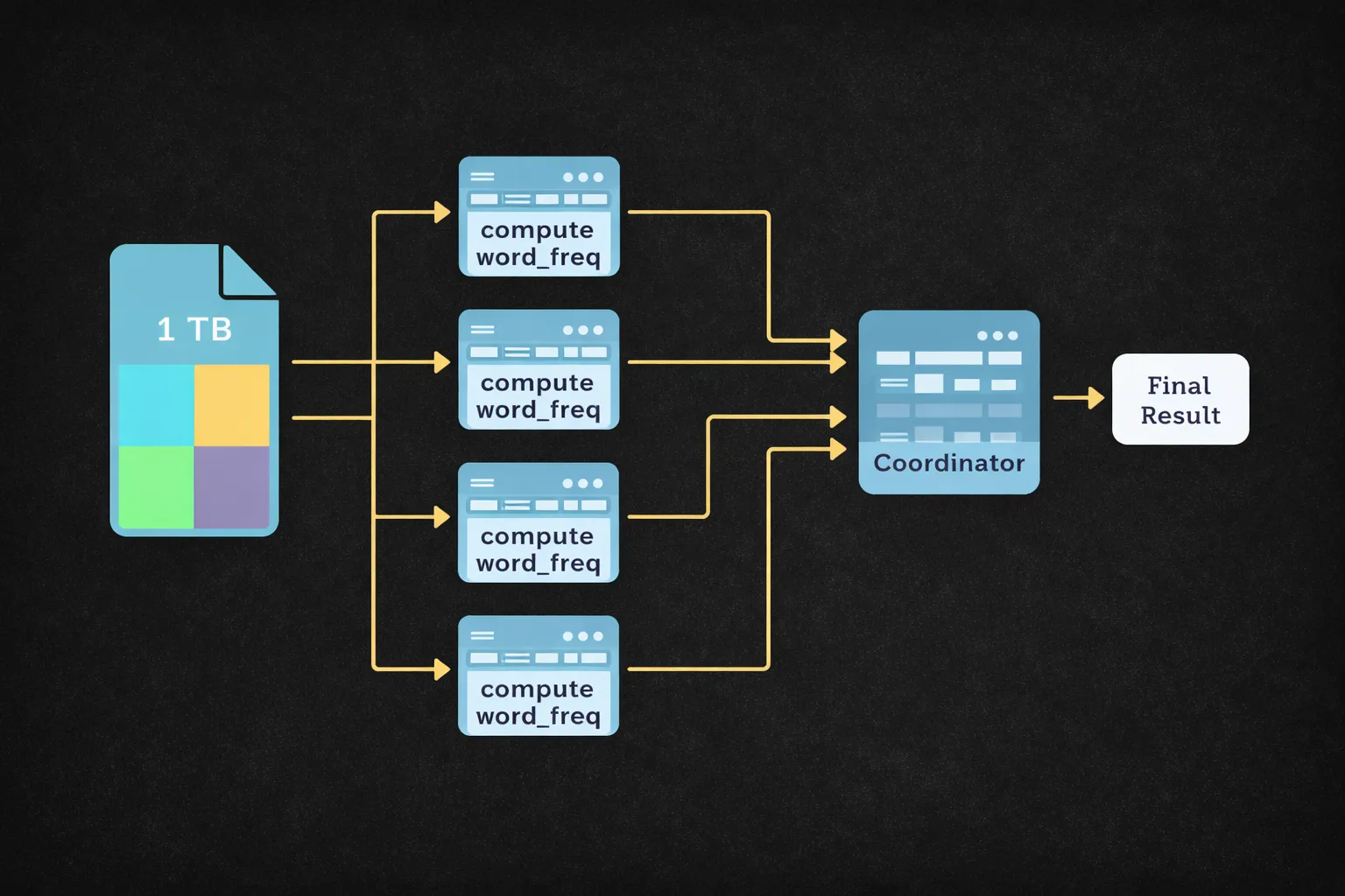 Distributed computing splits data into partitions across multiple servers