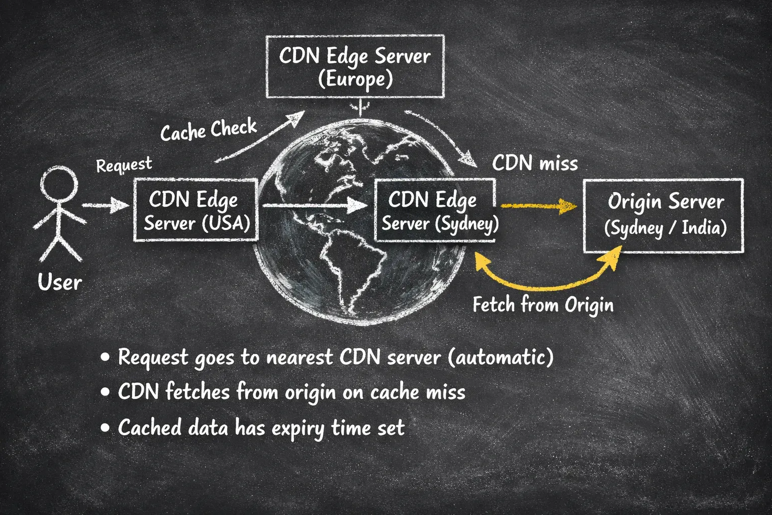 Content Delivery Networks