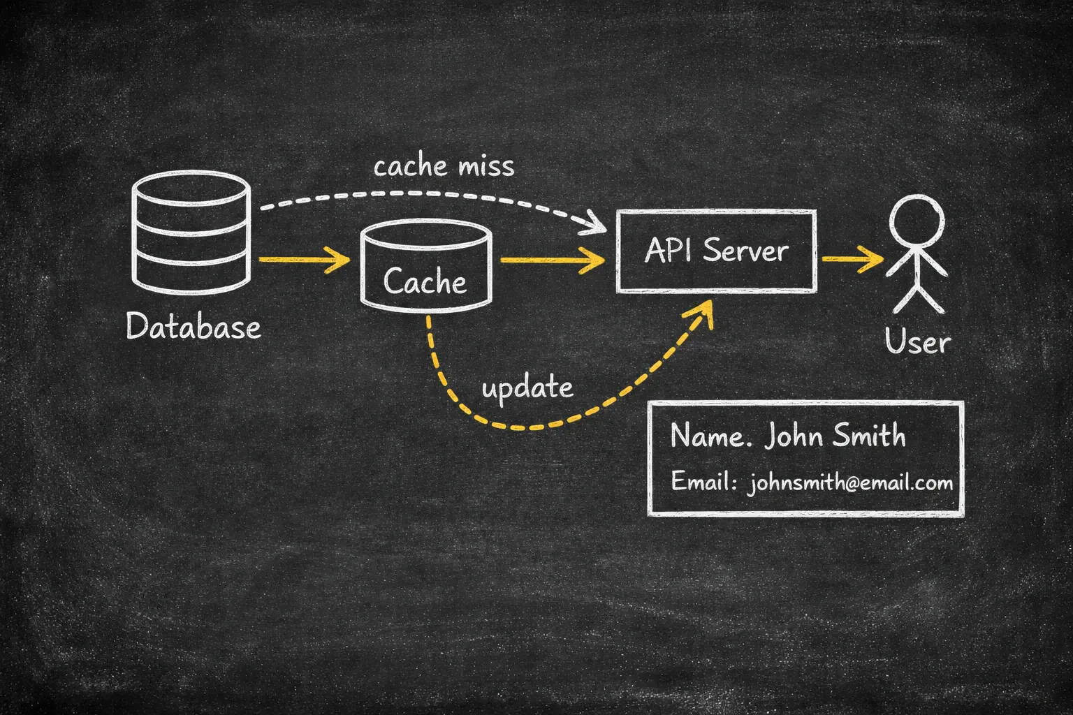 Lazy population means you don't proactively push data into the cache. Instead, you let requests come in, experience cache misses, and then populate the cache.