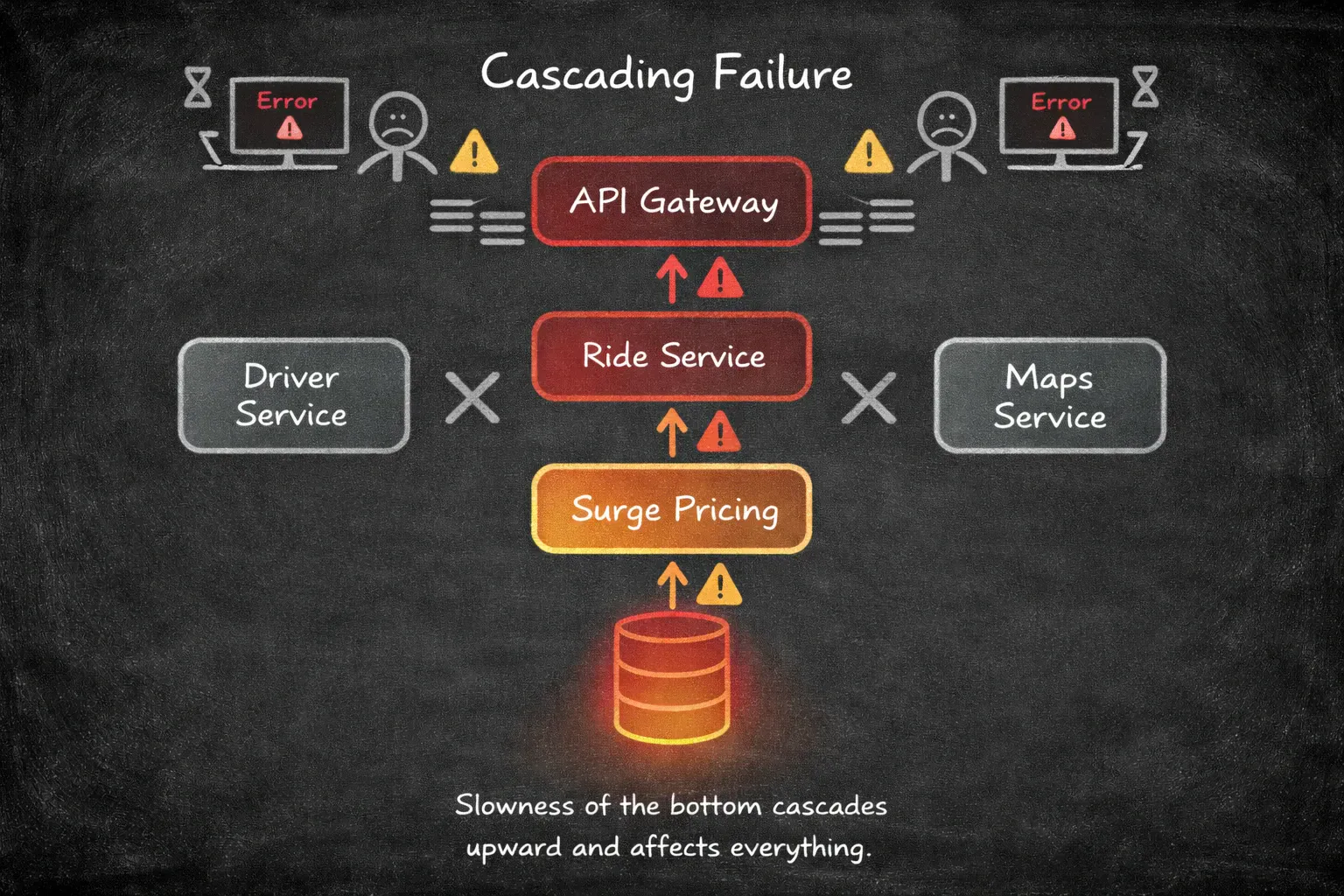 Cascading failure spreading from a slow database through multiple services