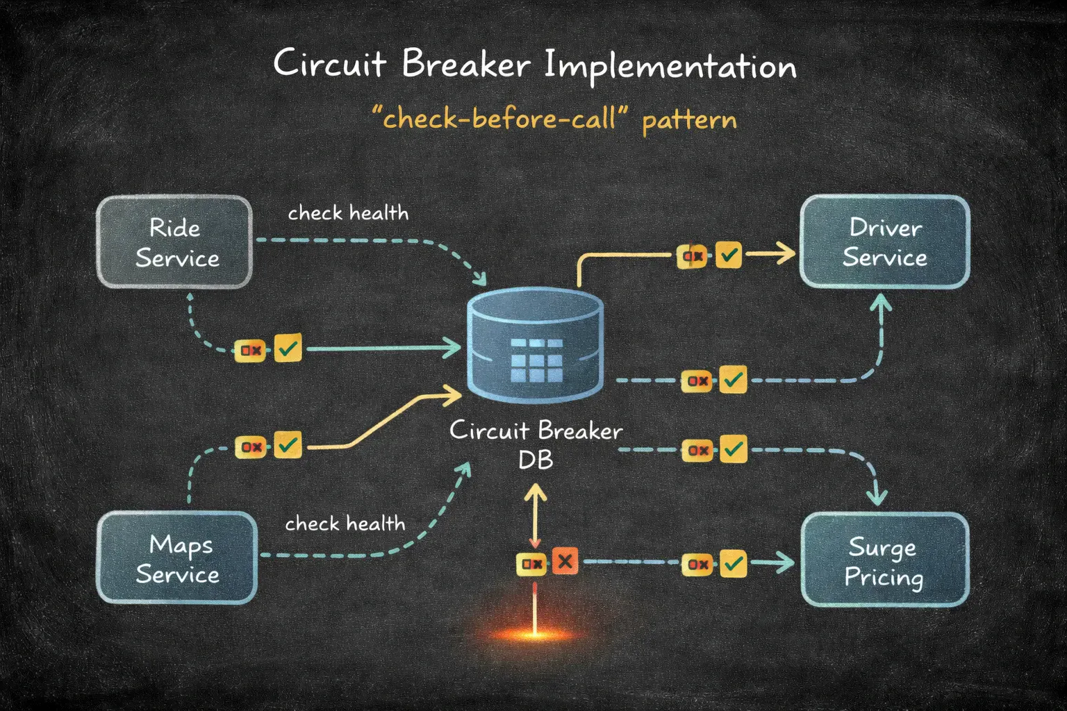 Services checking a central circuit breaker database before making calls