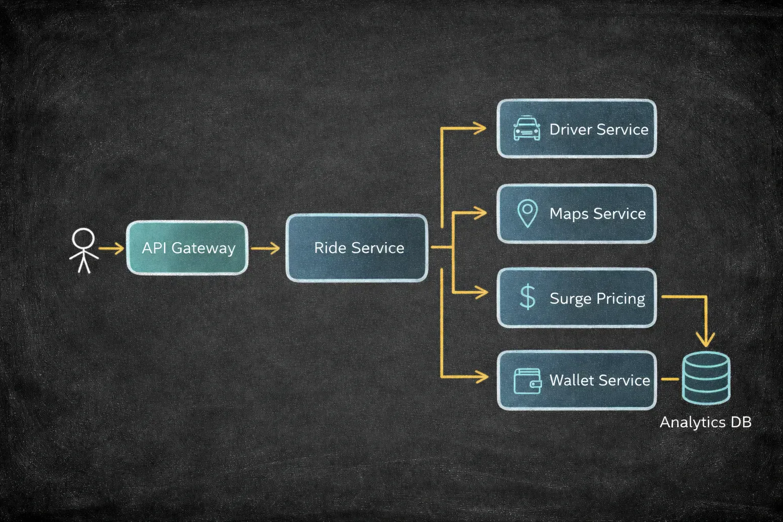 A ride-sharing system architecture showing multiple interconnected services