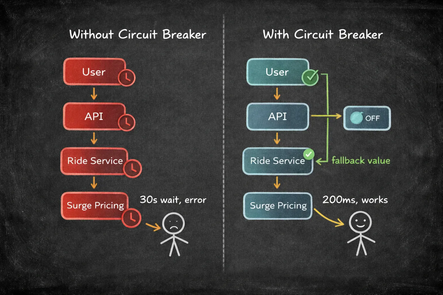 Comparison showing system behavior with and without circuit breaker