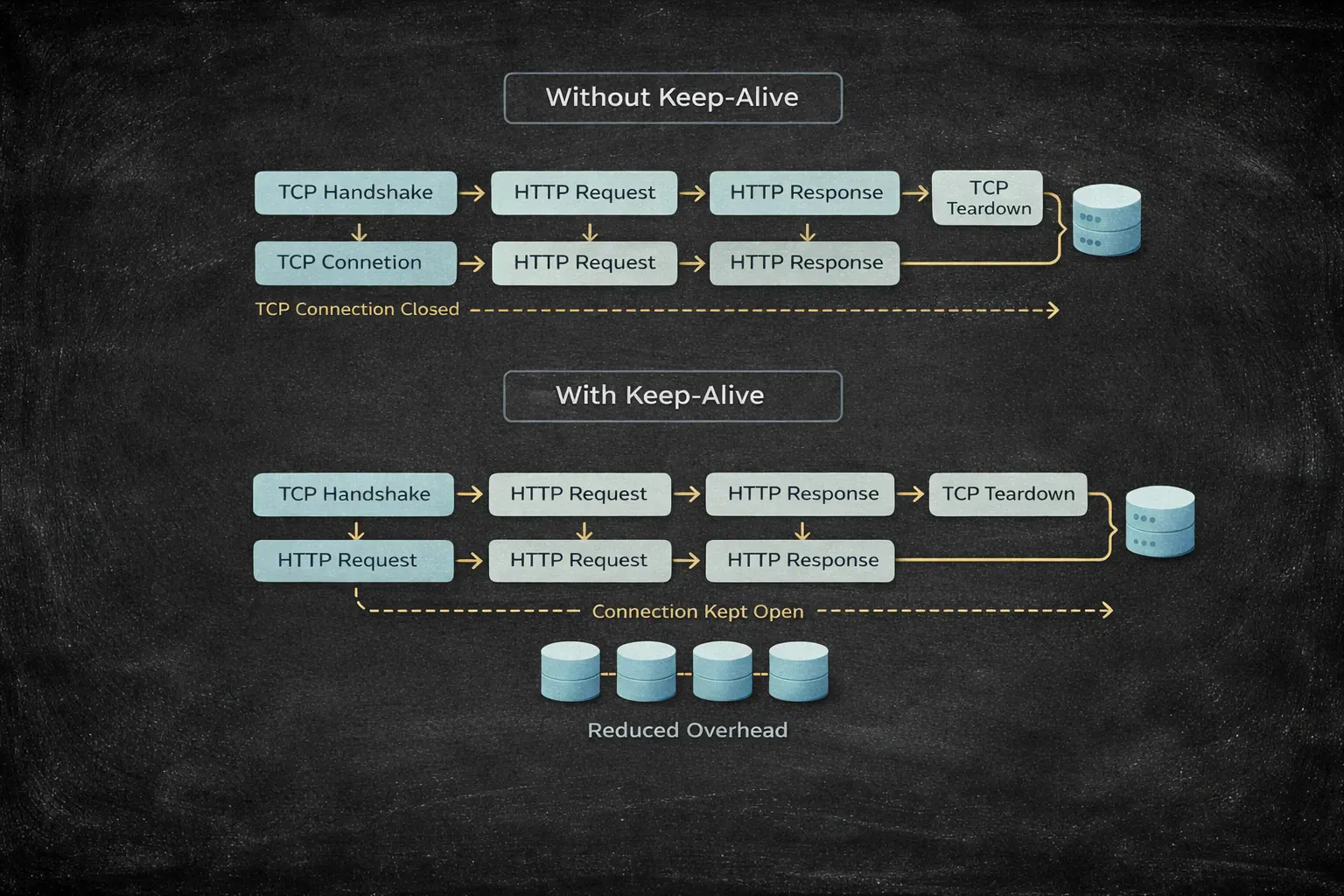 Connection keep-alive reduces overhead by reusing TCP connections