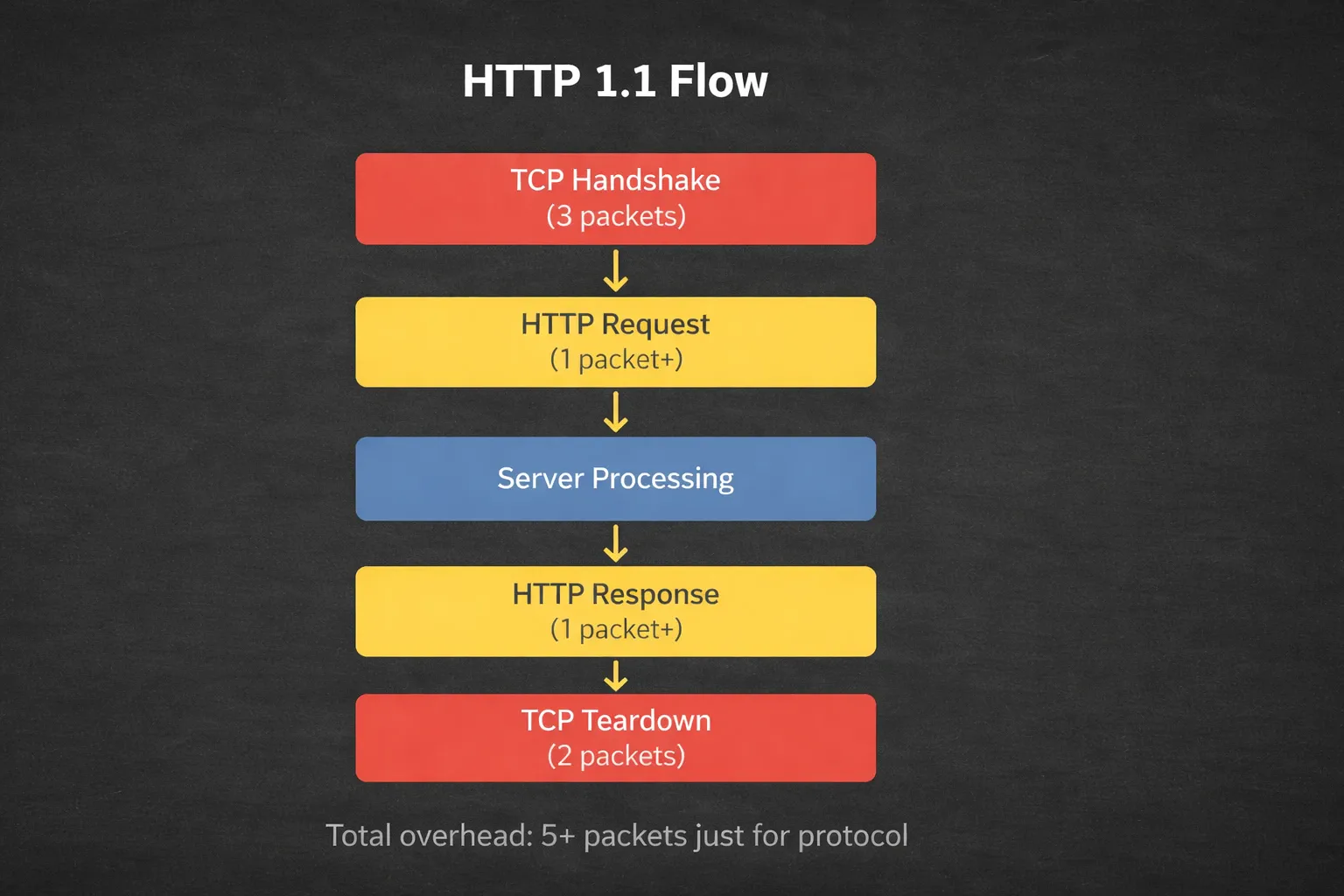 HTTP 1.1 flow showing request-response cycle with overhead
