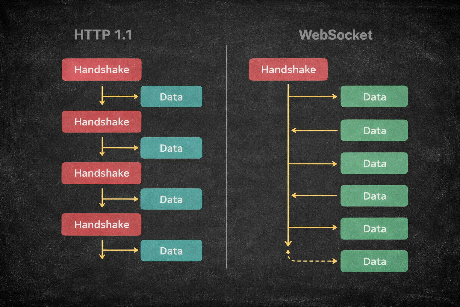 HTTP vs WebSocket connection overhead comparison