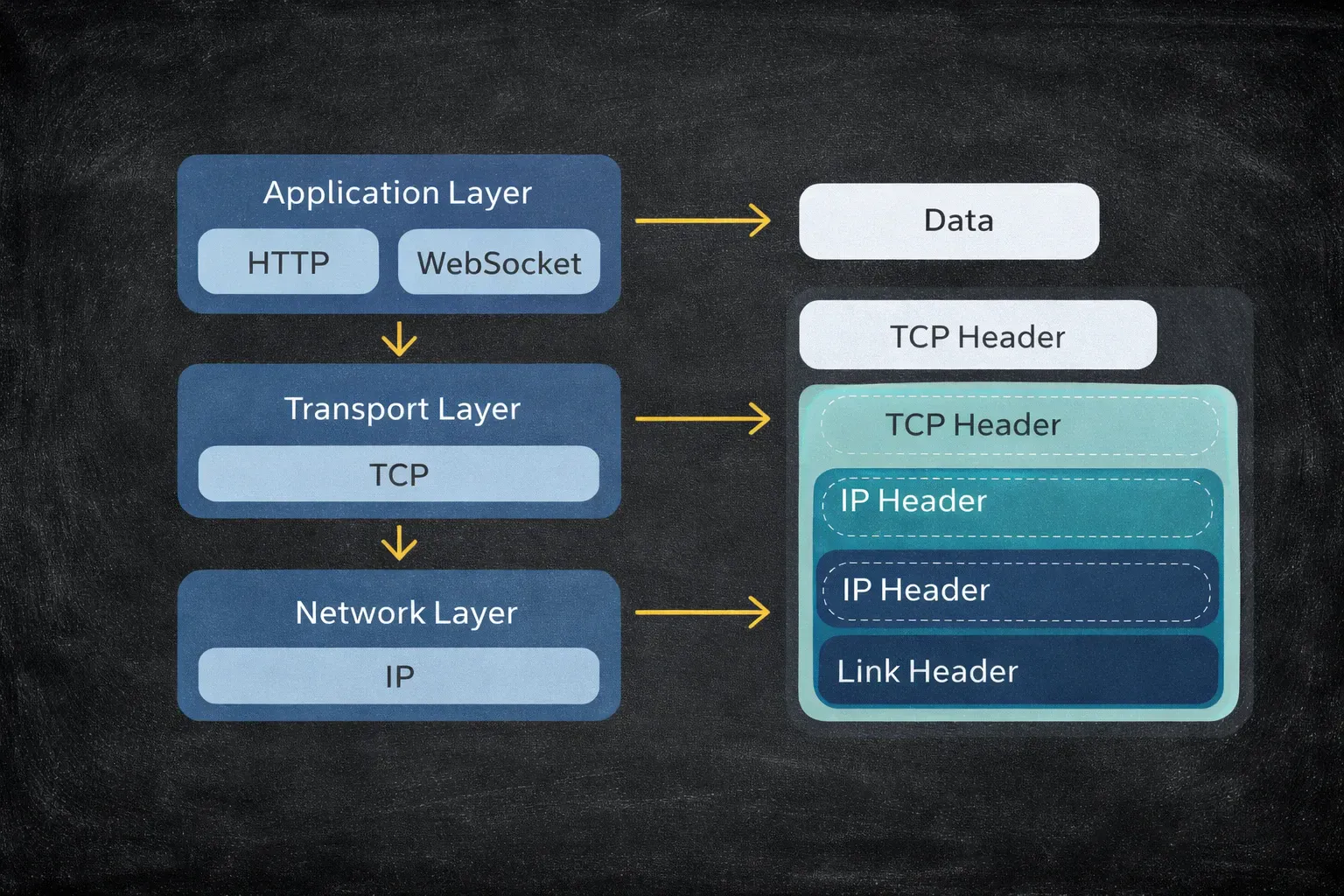 Protocol layers showing how HTTP sits on top of TCP