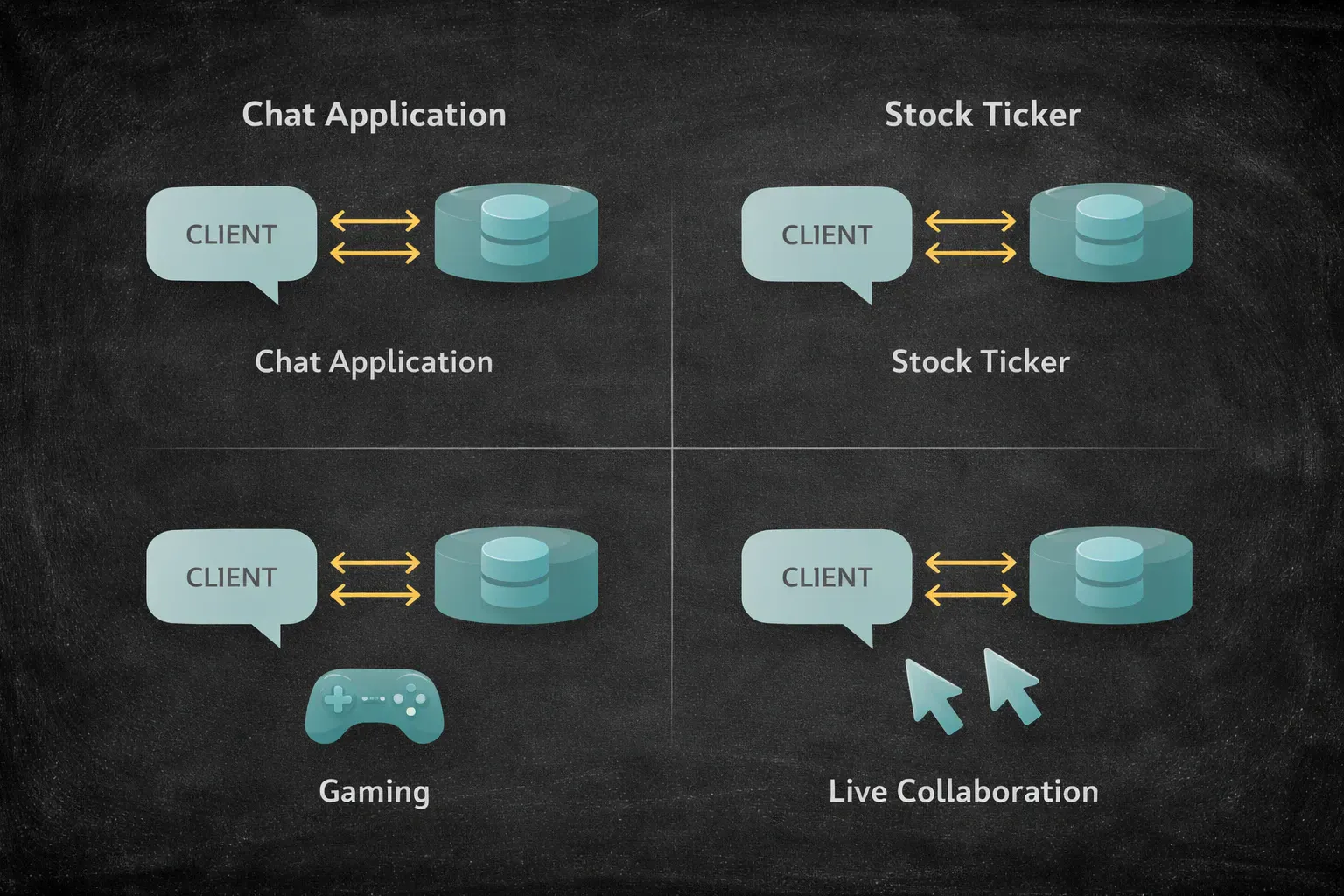 Real-time use cases for WebSockets