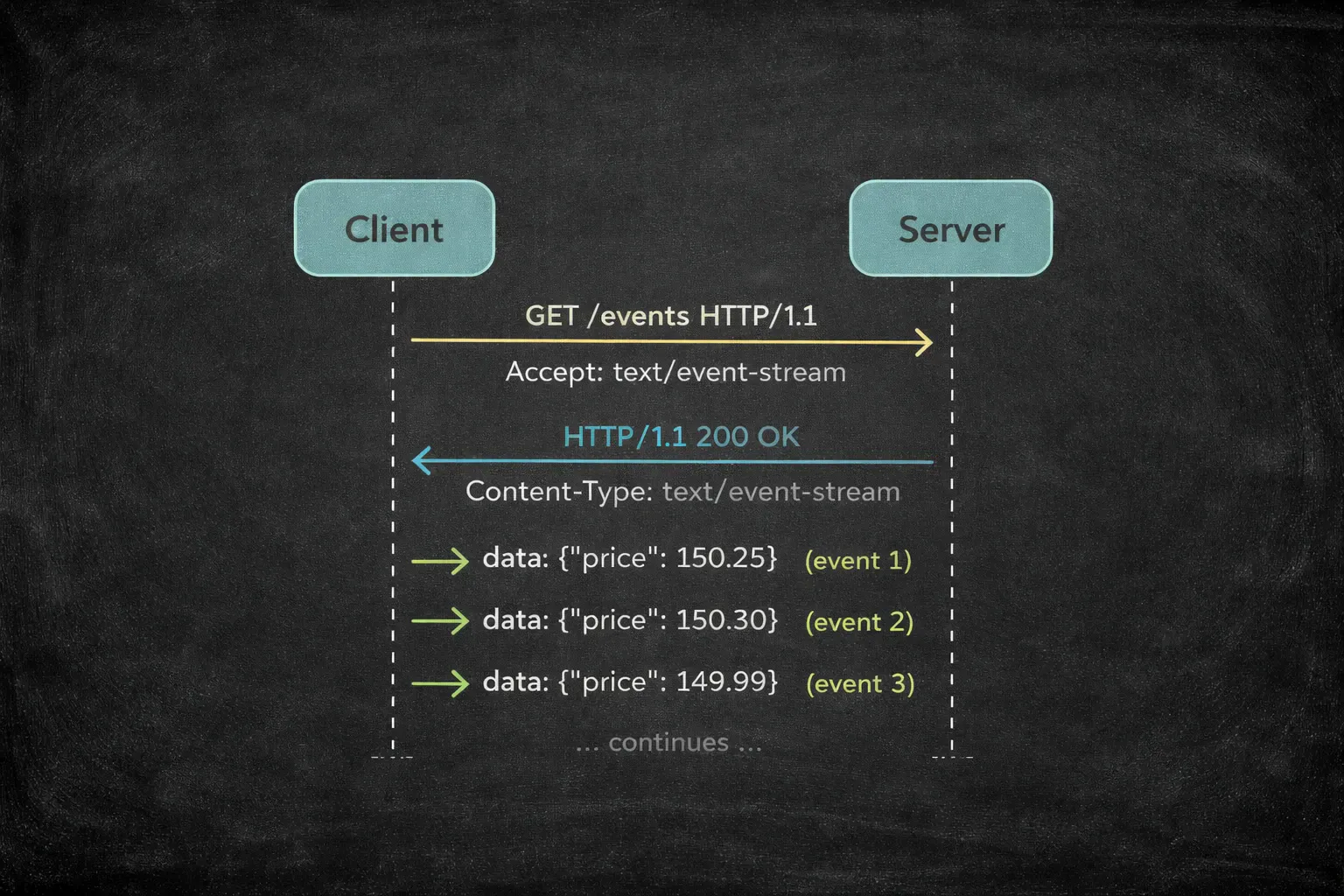 SSE flow showing server pushing events to client over HTTP