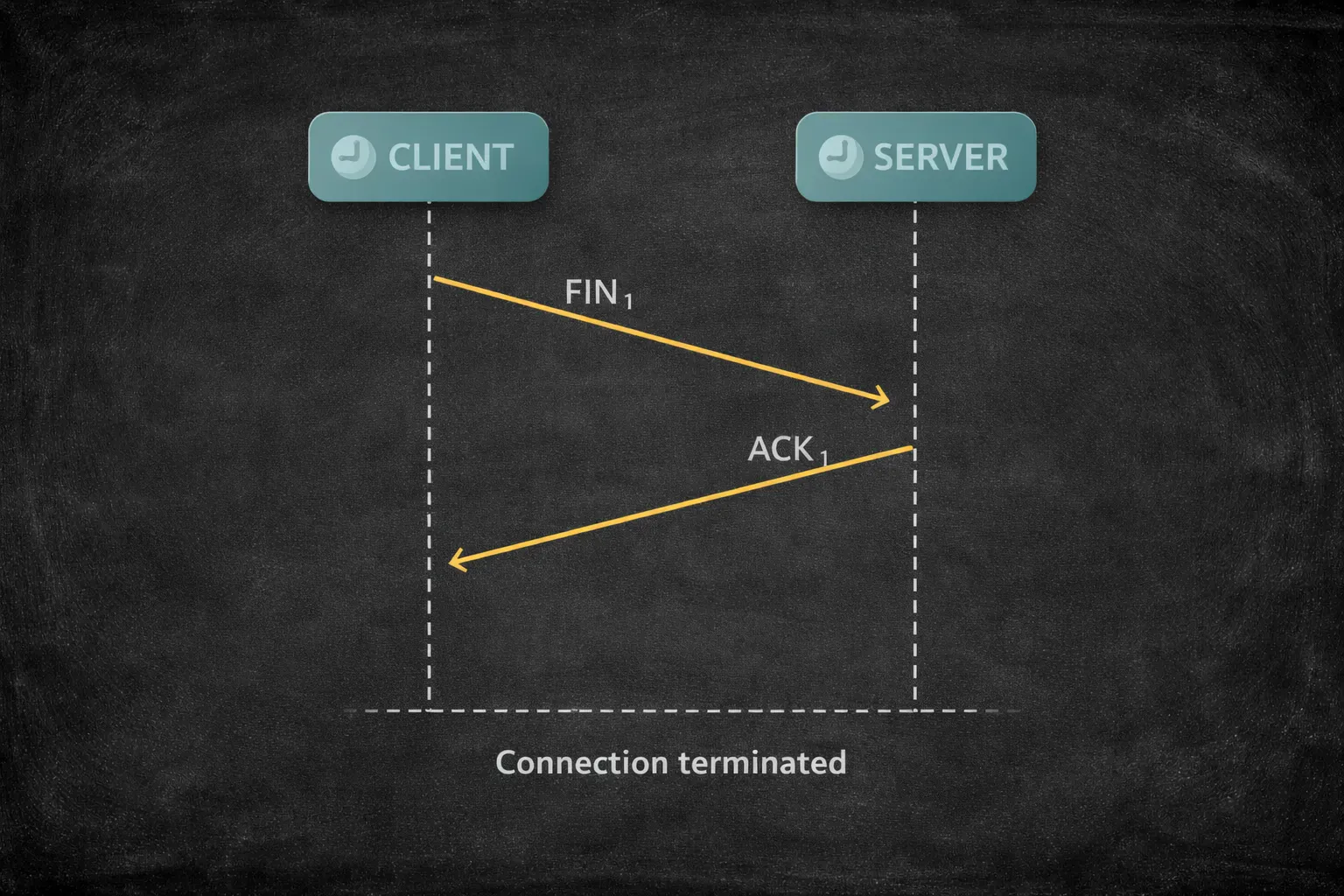 TCP 2-way teardown showing FIN and ACK packet exchange