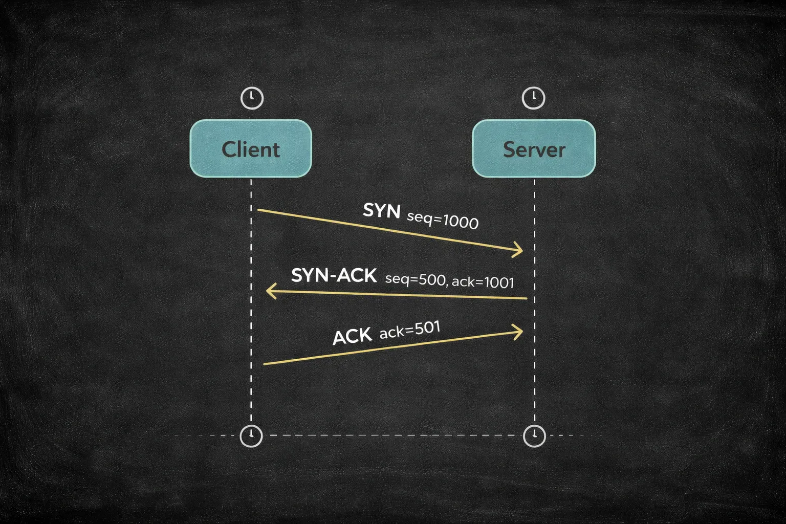 TCP 3-way handshake showing SYN, SYN-ACK, ACK packet exchange
