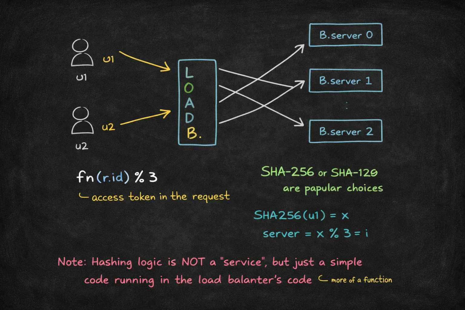 Hash-based routing uses a hash function to determine which server handles each request
