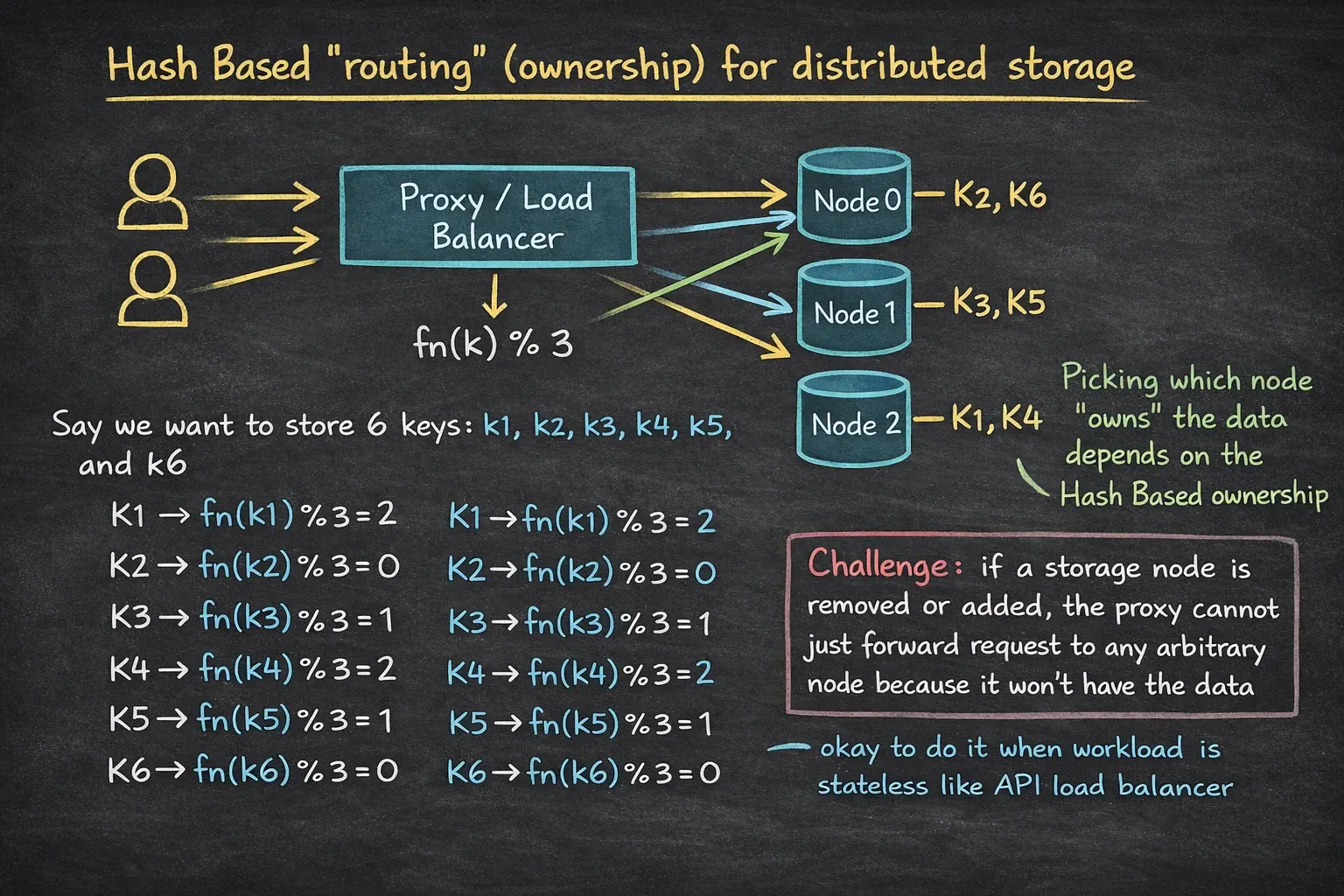 The rehashing problem causes massive data movement when nodes change
