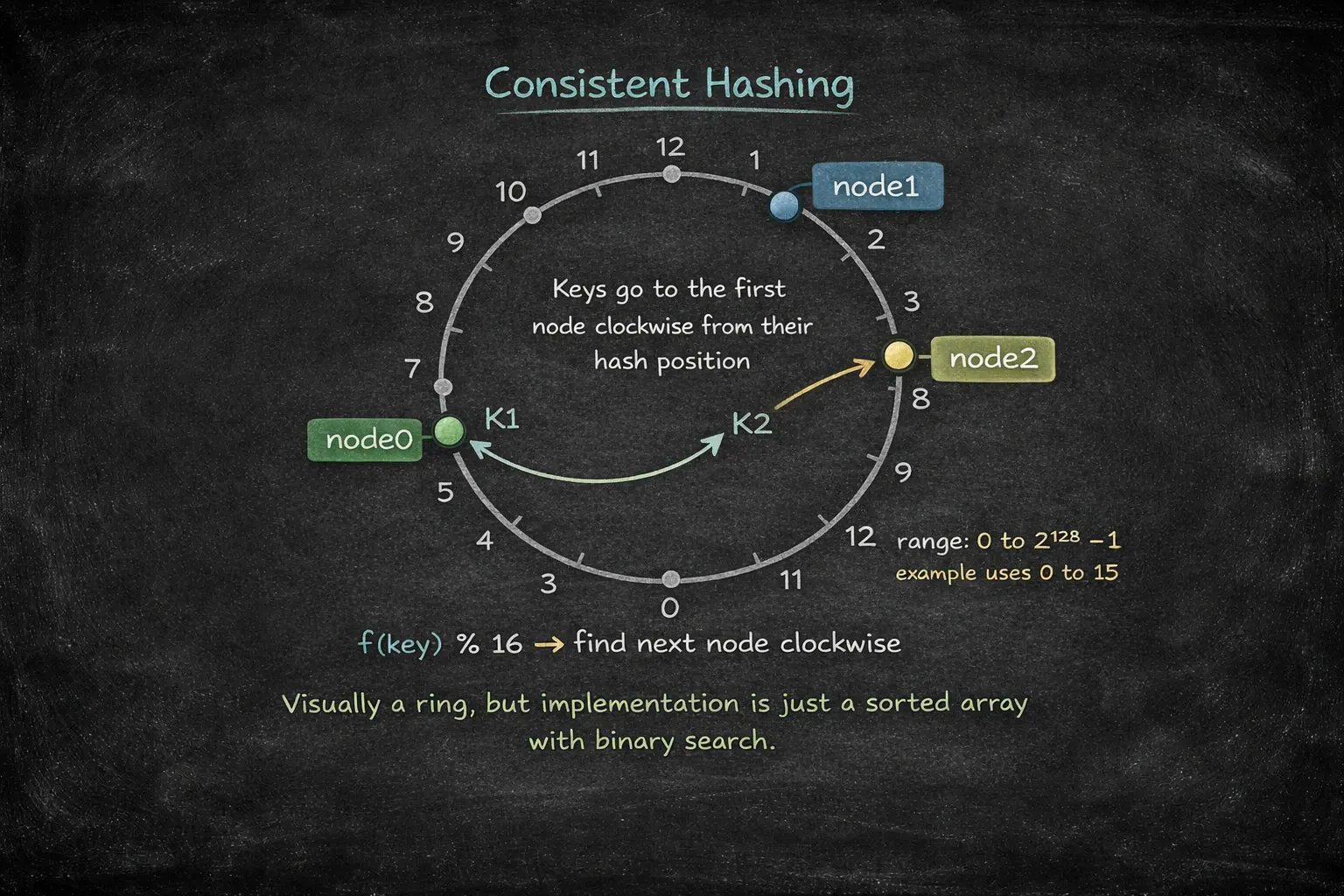Consistent hashing ring with nodes placed at hash positions, keys owned by next clockwise node