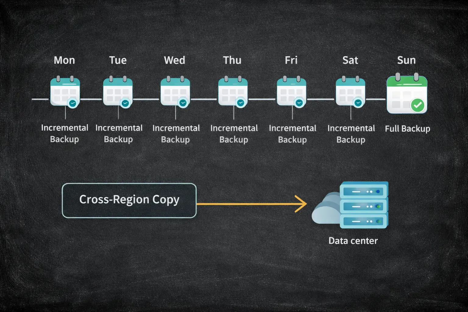 Backup strategy with daily incremental and weekly full backups