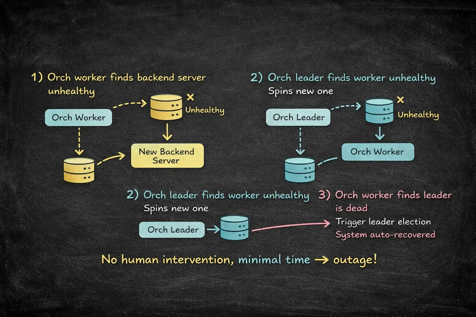 Failure scenarios and how they are handled with leader election