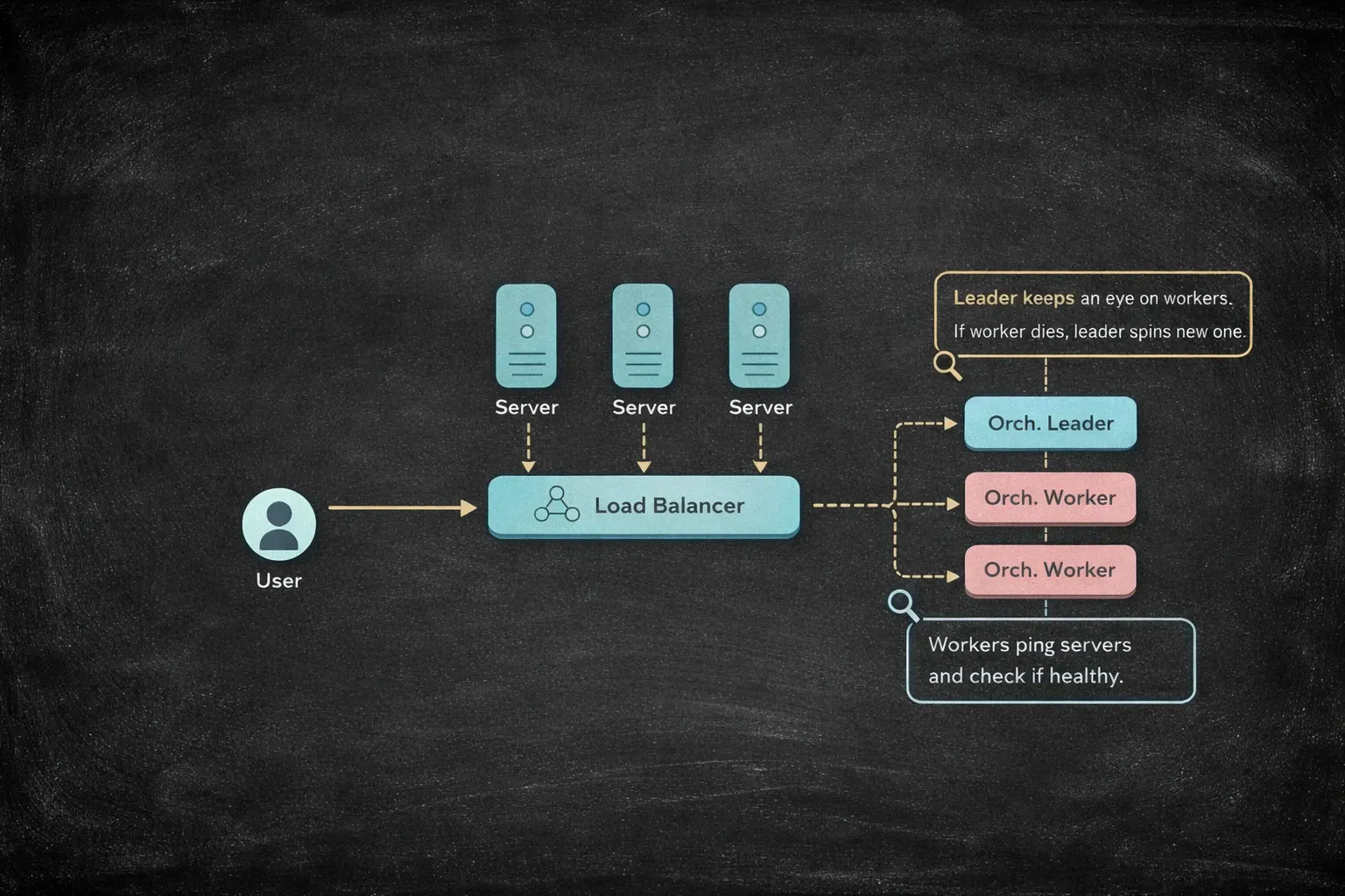 Leader-follower orchestrator setup with workers monitoring servers