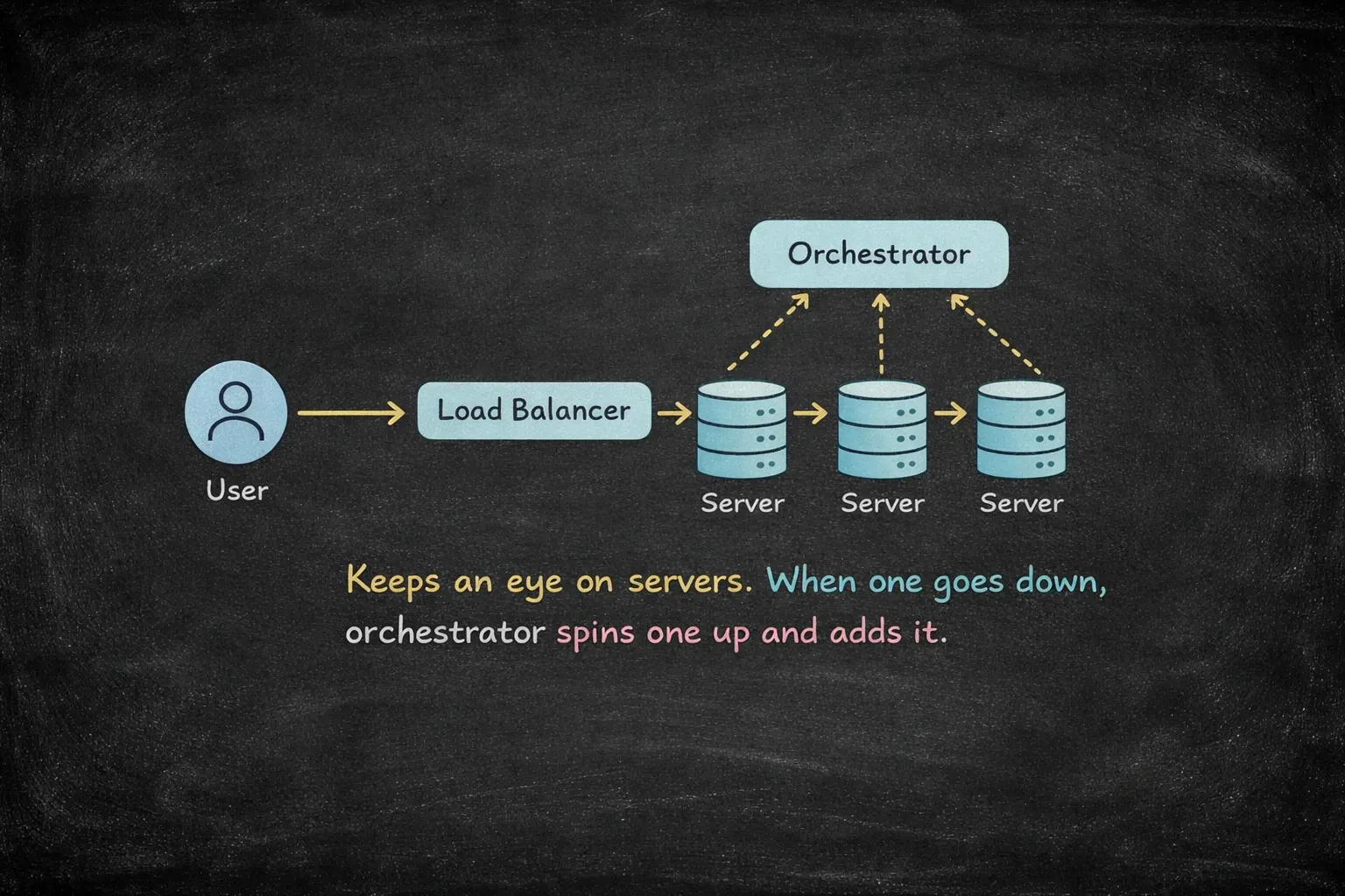 Orchestrator monitoring servers and handling failures