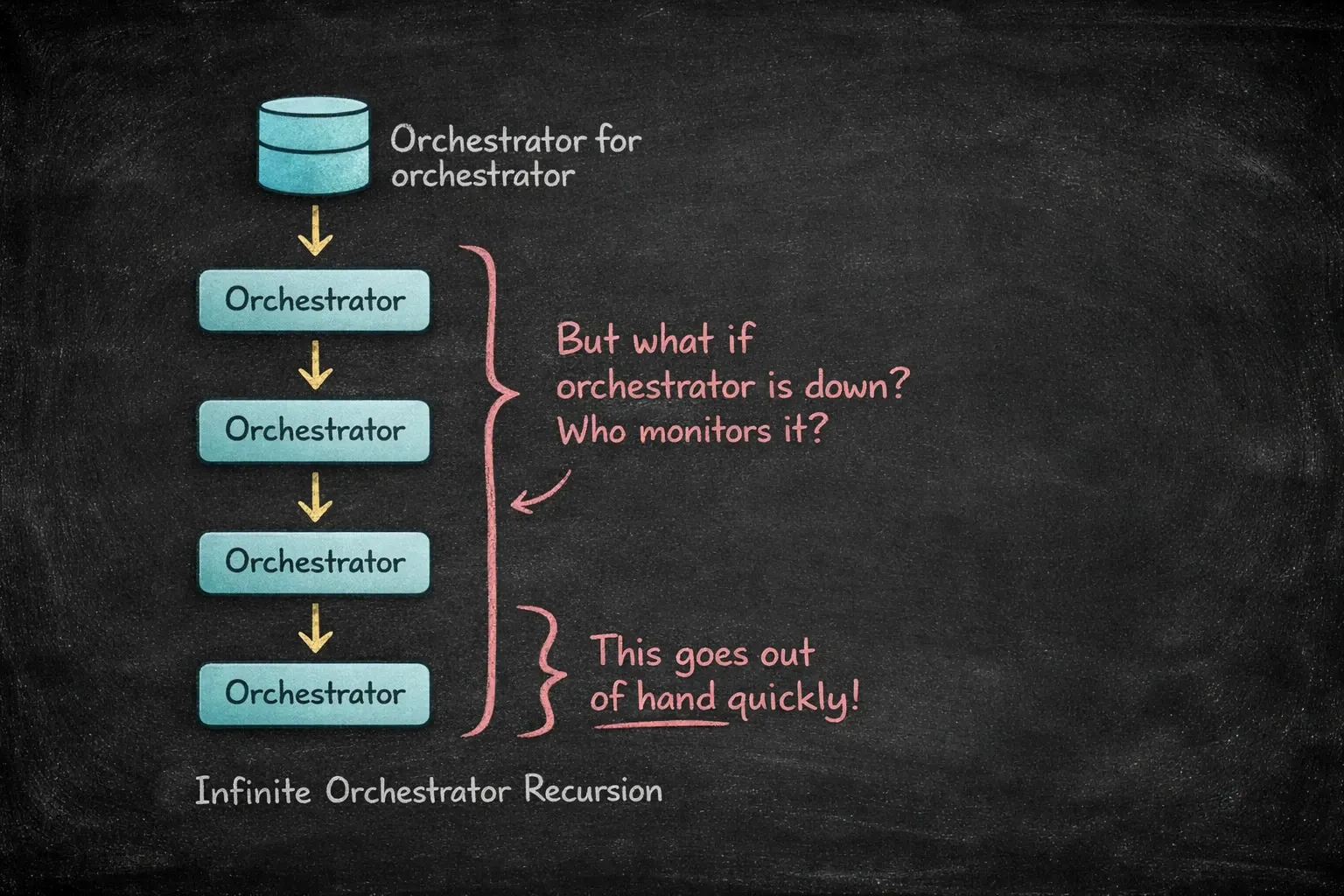 The infinite recursion of orchestrators monitoring orchestrators