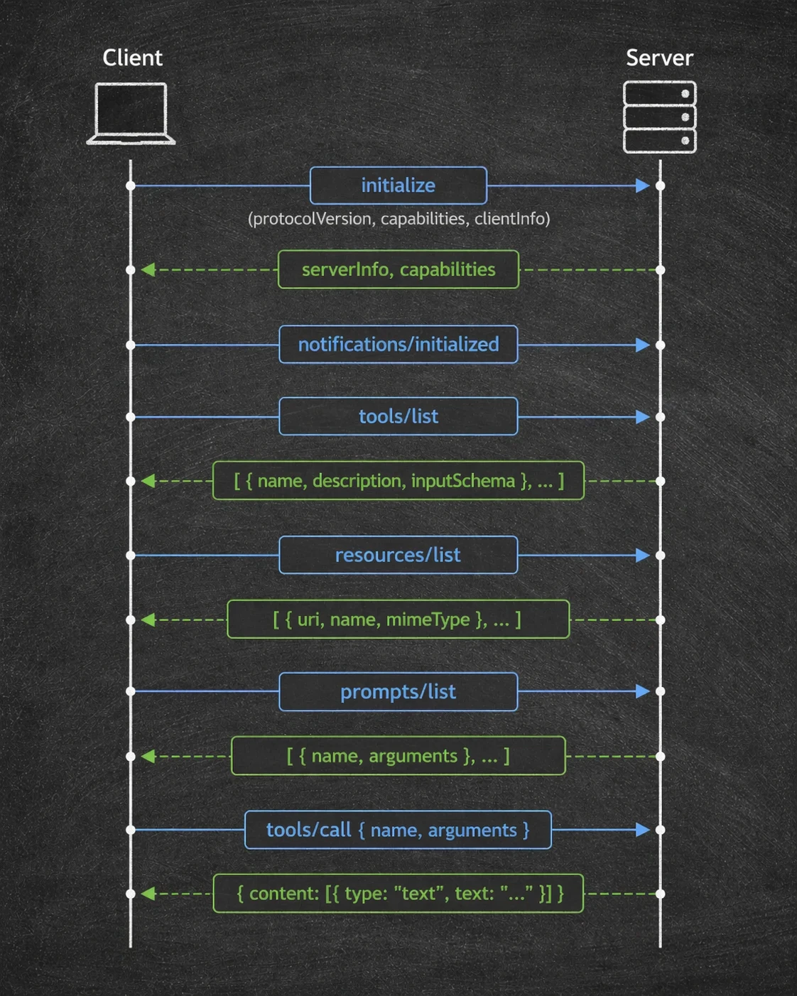 MCP session sequence: Client and Server exchange initialize, serverInfo, notifications/initialized, tools/list, resources/list, prompts/list, and tools/call with JSON-RPC style messages.