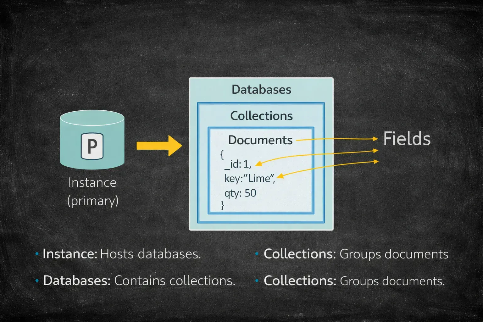 Document DB