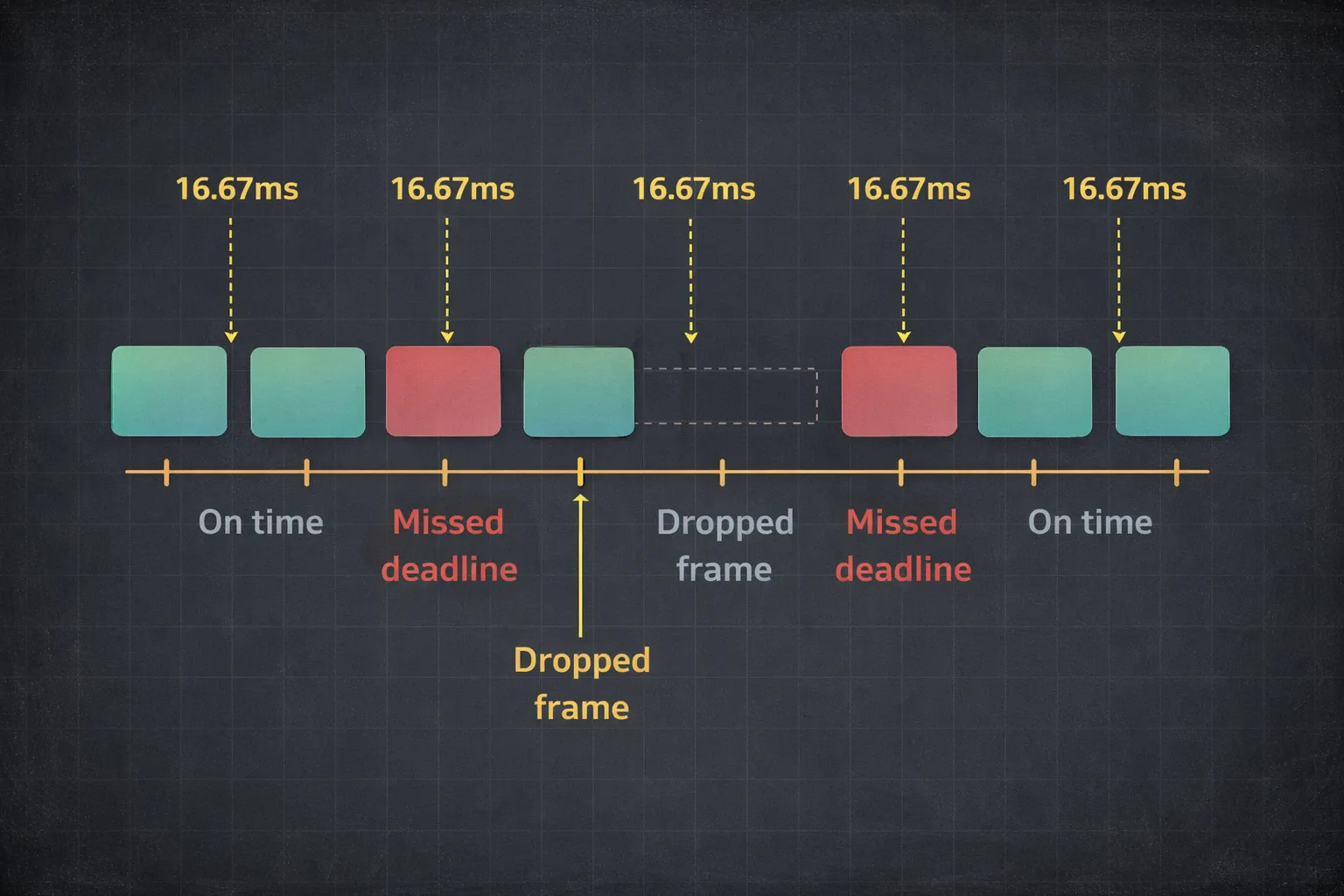 Diagram showing frame timing with 16.67ms budgets and dropped frames