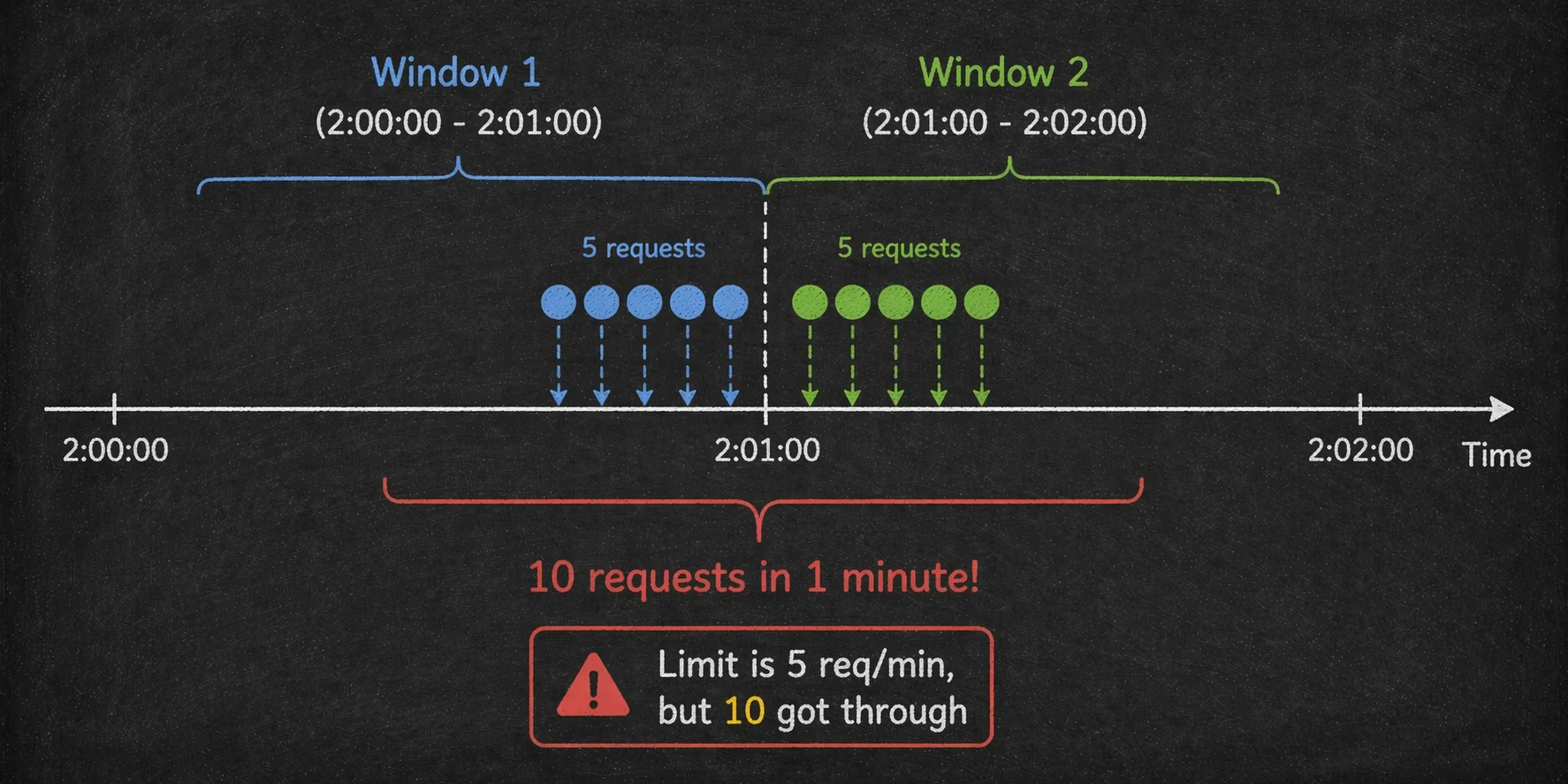 The edge-burst problem in fixed window counters