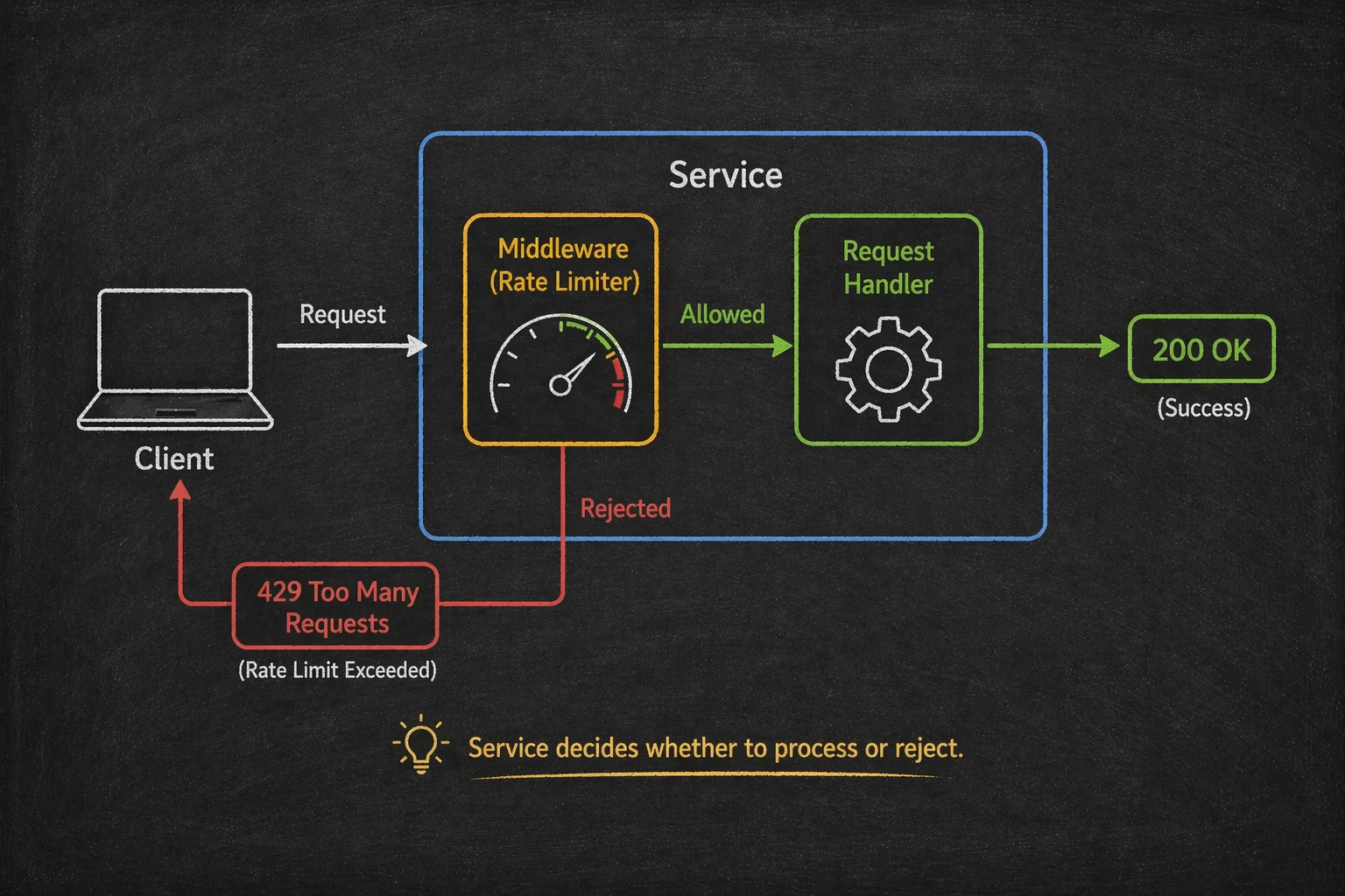 Rate limiter as middleware inside the service