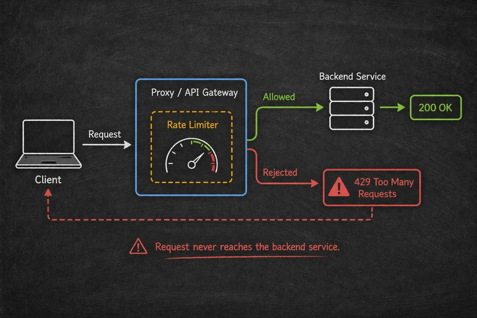 Rate limiter at the proxy level blocks requests before they reach your service